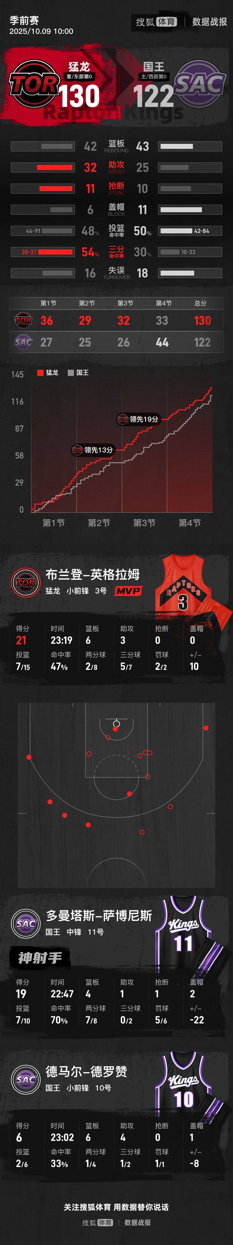 季前赛-英格拉姆21分萨博尼斯19分 猛龙胜国王